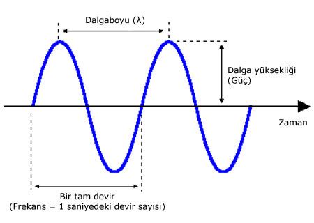 frekans ile dalga boyu arasındaki ilişki